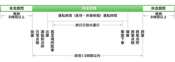 拘束時間について