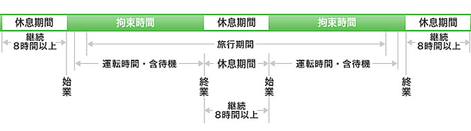 休息時間について