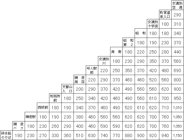 女満別空港線　運賃表